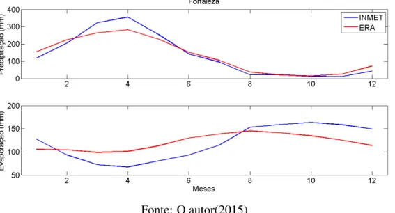 Figura 8: Comparação das normais climatológicas do INMET de precipitação e evaporação com o ERA (Fortaleza).