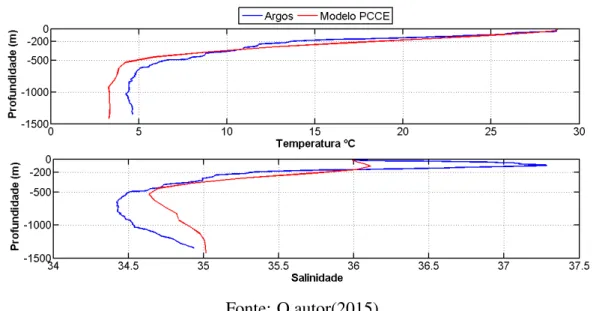 Figura 23: Comparação da temperatura e da salinidade entre o ponto 37 Argos e modelo PCCE.