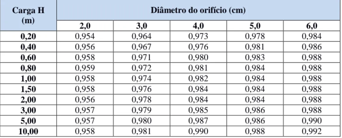 Tabela 1 - Valores do coeficiente de velocidade para orifícios circulares de parede delgada