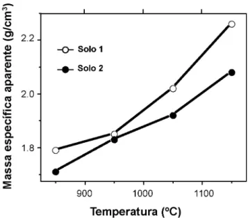 Figura 7: Massa específica aparente versus temperatura.