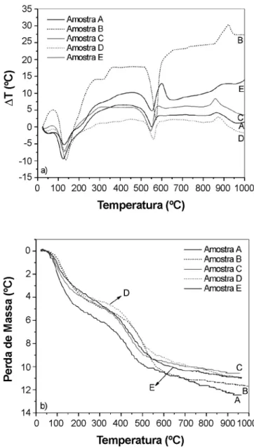 Figura 3: Curvas de análise térmica diferencial (a) e gravimétrica  (b) das amostras.