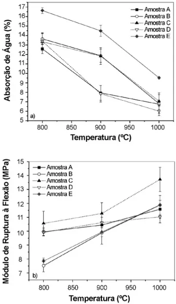 Figura 4: Absorção de água (a) e módulo de ruptura à flexão (b) dos  corpos de prova após queima.