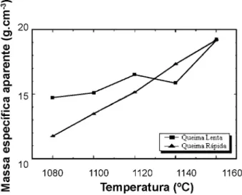 Figura 7: Massa específica aparente em função da velocidade de  queima [12].