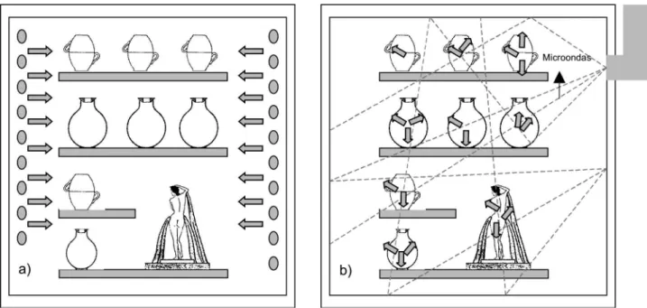 Figura 1: Padrão de aquecimento em a) forno convencional e b) forno de microondas.