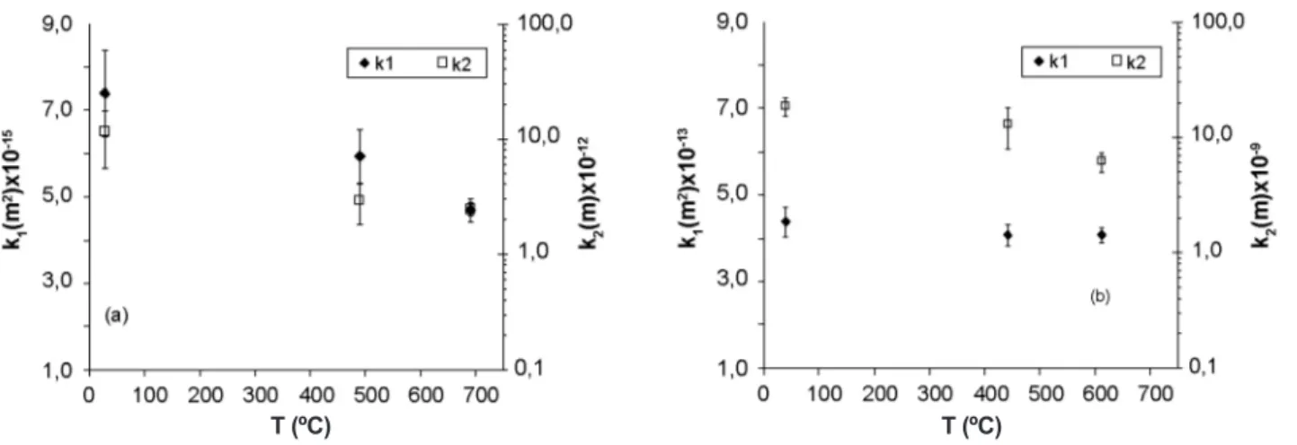 Figura 3: Gráfico de permeabilidade em função da temperatura para os refratários A e B (a) e seus respectivos  gráficos de queda de pressão  em função da velocidade (b).