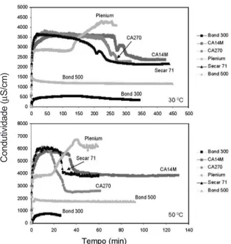 Figura  5:  Tempos  de  pega  avaliados  por  meio  de  medidas  de  temperatura e ensaios reológicos oscilatórios, em função do tempo,  para suspensões aquosas dos diferentes tipos de ligante na presença  de 0,01 ou 0,25%-p de Li 2 CO 3  para a temperatur