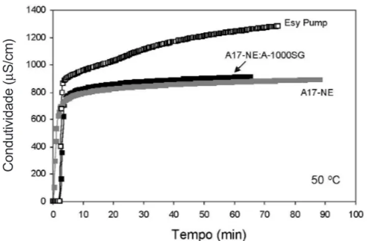 Figura  9:  Curvas  de  condutividade  elétrica  em  função  do  tempo  obtidas  para  suspensões  aquosas  das  diferentes  matrizes  para  a  temperatura de 50  o C.