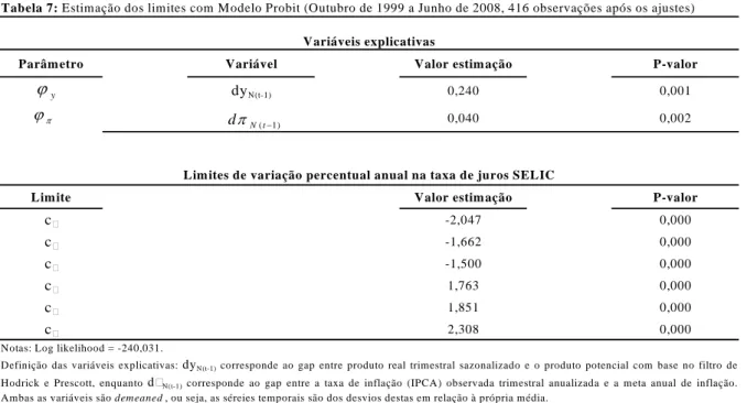 Tabela 7: Estimação dos limites com M odelo Probit (Outubro de 1999 a Junho de 2008, 416 observações após os ajustes)