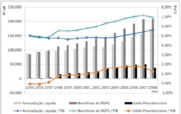 Figura  2.  Evolução  da  arrecadação  líquida,  dos  dispêndios  com  benefícios  do  RGPS  e  do  saldo  previdenciário
