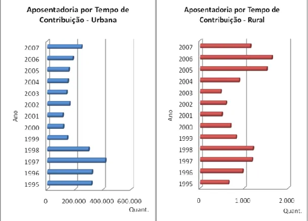 Figura 3. Concessão de aposentadorias por tempo de contribuição  clientela urbana e rural (1995 - 2000)