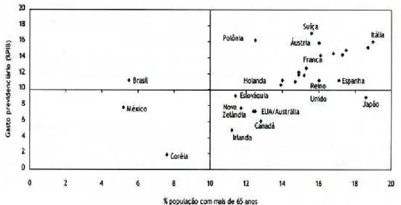 Figura 5. Brasil e países da OCDE: gastos com Previdência Social e proporção da população com 65 anos  ou mais