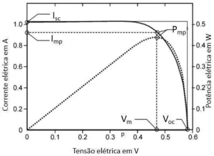 Figura 15 - Curvas da corrente (linha continua) e potência  (linha tracejada) de uma célula fotovoltaica em função da  tensão 