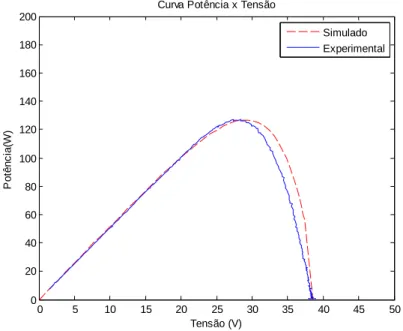 Figura 36 - Medição 1: Comparação entre a curva P-V  simulada e experimental com módulo monocristalino 