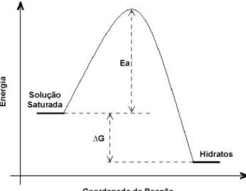Figura  4:  Esquema  representando  as  reações  de  hidratação  mais  comuns para CACs [1].