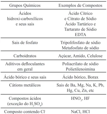 Tabela I - Substâncias químicas utilizadas como retardadores  de pega de CACs.