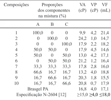 Figura  1:  VA,  VP  e  VF  para  as  diferentes  composições  e  para  a  argila Brasgel PA.