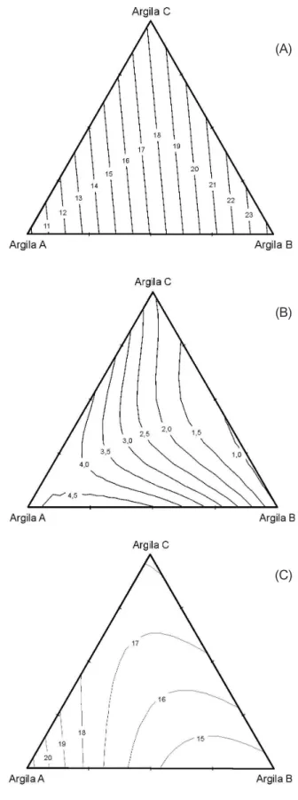 Figura  2:  Curvas  de  nível  para  (a)  VA,  (b)  VP  e  (c)  VF,  calculadas  a  partir  dos  modelos  linear,  cúbico  especial  e  quadrático respectivamente.