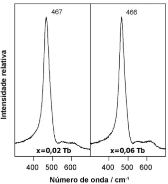 Figura  11:  Micrografias  obtidas  em  microscópio  eletrônico  de  varredura das amostras com x = 0,02 (superior) e x = 0,06 (inferior)  em Ce 0,85 Y 0,15-x Tb x O  2-δ