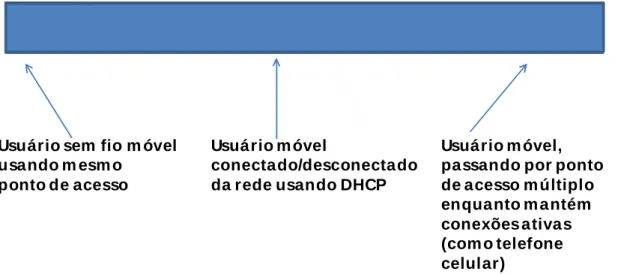 Figura 3 Cenário de Mobilidade. Fonte: adaptado de (KUROSE; ROSS, 2010, p.406). 