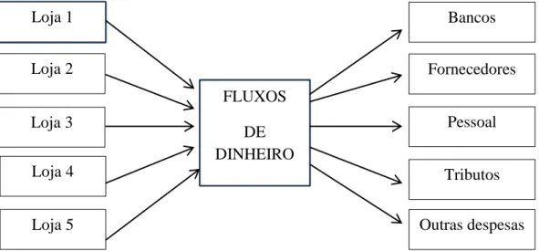 Figura 8 - Estrutura financeira da cadeia de lojas                                                                         