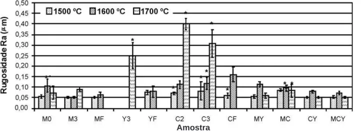 Figura 5: Rugosidade média aritmética (Ra) das amostras sinterizadas a 1500, 1600 e 1700  °C