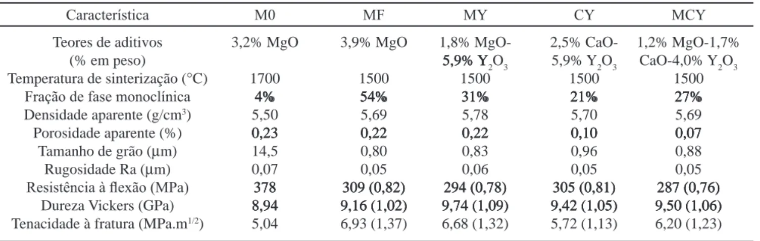 Tabela IV - Características das amostras M0, MF, MY, CY e MCY. Entre parênteses são apresentados os valores relativos em relação aos 