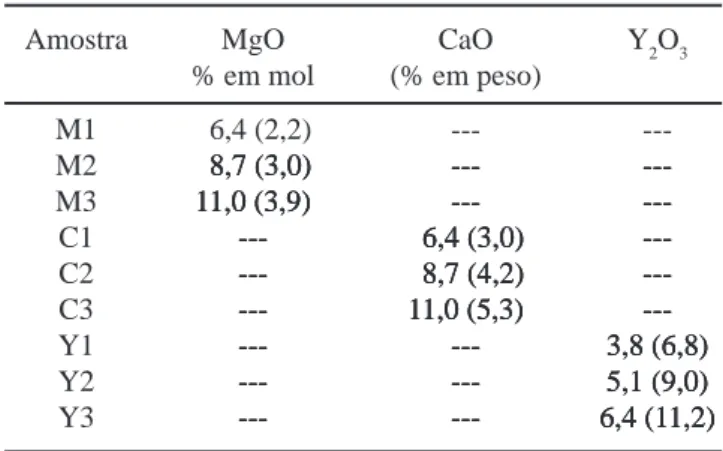 Tabela II - Teores de aditivos das amostras da série II.  [Table II - Additive contents of series II samples.]