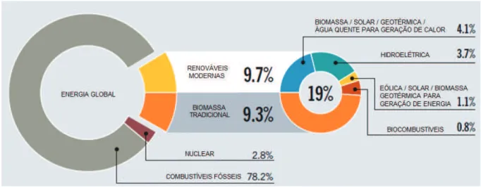 Figura 1: participação de energias renováveis na matriz energética mundial. 