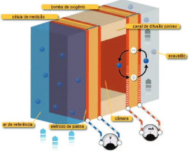 Figura 6: diagrama esquemático de uma sonda lambda de banda larga. 