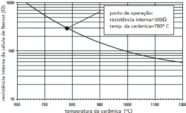 Figura 7: resistência interna da sonda x temperatura. 