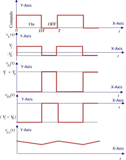 Figura 2.5 – Formas de ondas de tensão sobre os componentes do conversor.  Y-Axis Y-Axis X-AxisX-Axis            DT            TComando                     On            OFF X-Axis Y-Axis    -V   V   --------------------------------------------------------