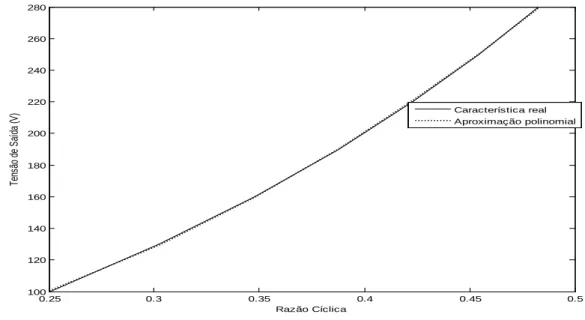 Figura 3.5 – Comparação entre a característica estática real e a aproximação  polinomial