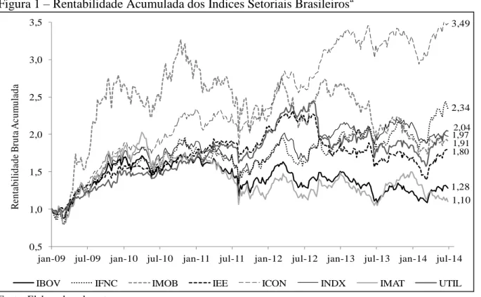 Figura 1  –  Rentabilidade Acumulada dos Índices Setoriais Brasileiros a