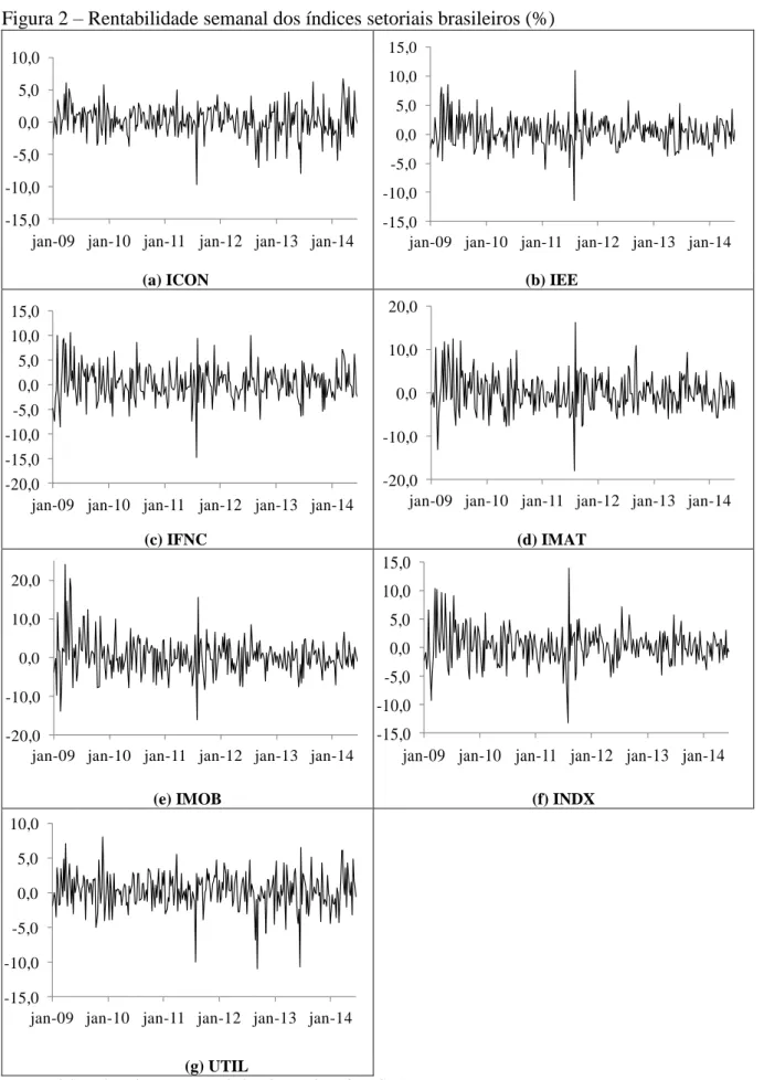 Figura 2  –  Rentabilidade semanal dos índices setoriais brasileiros (%) 