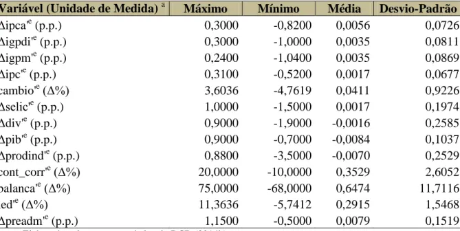 Tabela  2  –   Estatísticas  descritivas  das  variáveis  candidatas  a  fatores  dos  índices  setoriais  brasileiros 