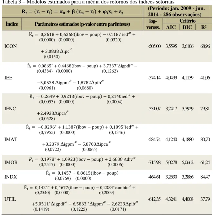 Tabela 3  –  Modelos estimados para a média dos retornos dos índices setoriais 