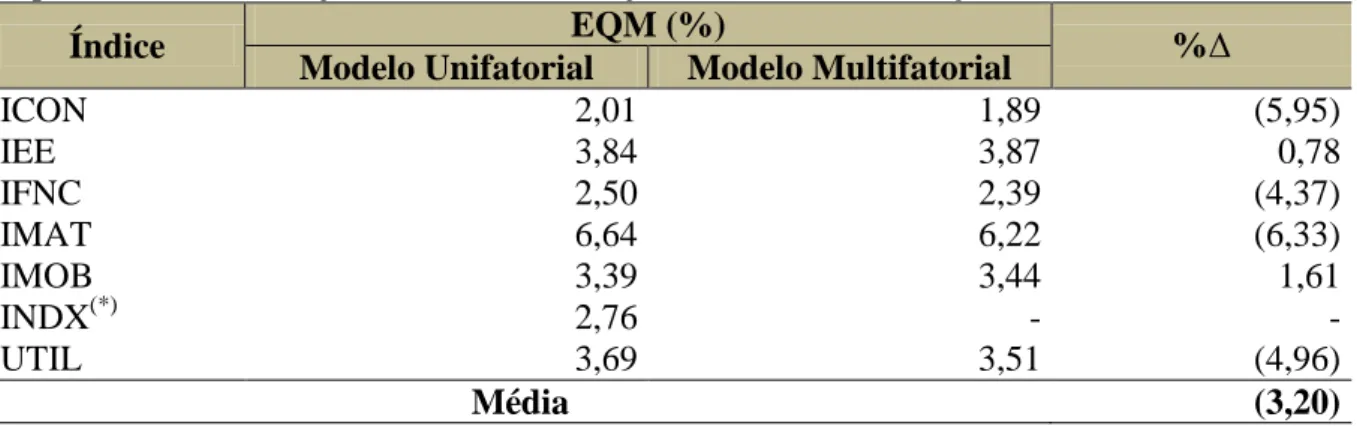 Tabela 4  –  Variação de EQM - modelo multifatorial versus unifatorial (previsões in-sample,  da primeira semana de jul