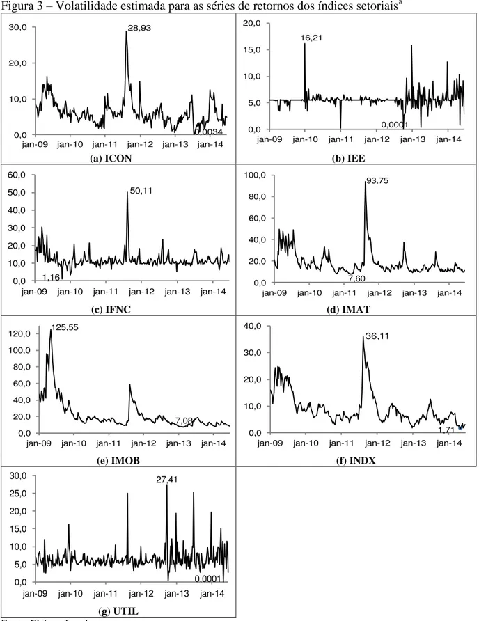 Figura 3  –  Volatilidade estimada para as séries de retornos dos índices setoriais a 