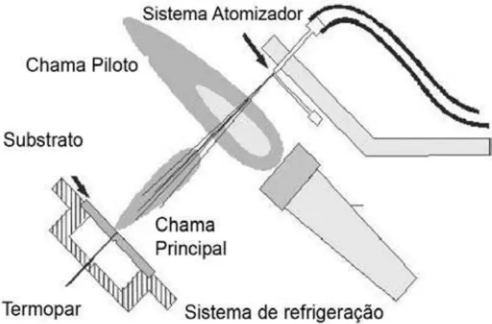 Figura  2:  Esquema  do  aparato  desenvolvido  para  a  produção  de  recobrimentos de hidroxiapatita.