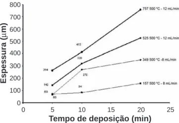 Figura 6: Variação na espessura dos recobrimento de hidroxiapatita em  função do tempo de deposição para as temperaturas de 500 e 550 ºC, 