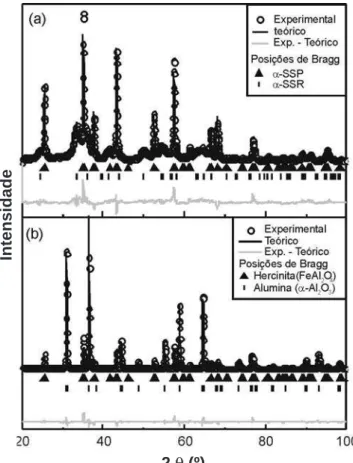 Tabela II – Parâmetros hiperfinos obtidos no ajuste dos espectros Mössbauer, medidos em  temperatura ambiente, para amostras 