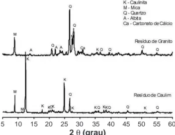 Tabela II - Composição química do resíduo de granito e do resíduo de caulim. [Table II - Chemical composition of the granite and kaolin wastes.]
