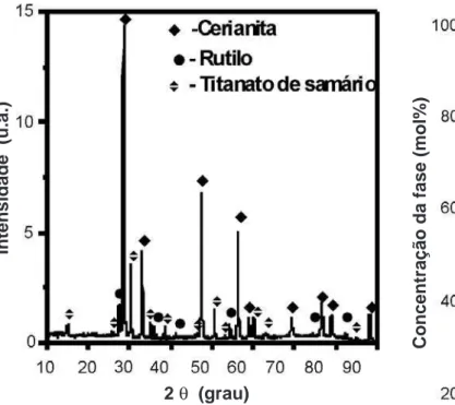 Figura  7:  Concentração  de  fases  em  função  da  concentração  de  titânio.