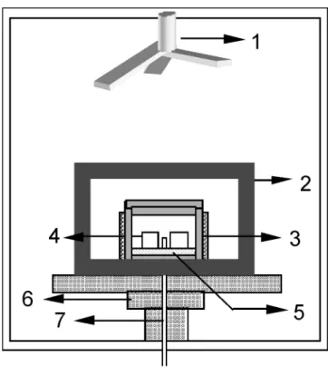 Figura 1: Esquema de sinterização das amostras cerâmicas (fora  de proporção): 1) defletor, 2) isolamento, 3) susceptor, 4) cadinho  cerâmico, 5) amostra e suporte, 6) mesa rotatória, 7) termopar.