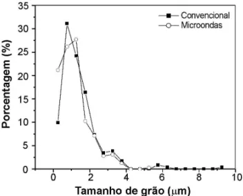 Figura 6: Distribuição de tamanho de grãos das amostras de mulita  sinterizadas em forno convencional (em alto vácuo) e em forno de  microondas.