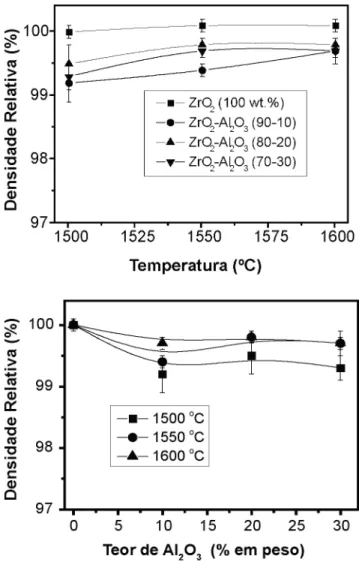 Figura  1:  Influência  da  temperatura  de  sinterização  e  do  teor  de  alumina na densificação das amostras.