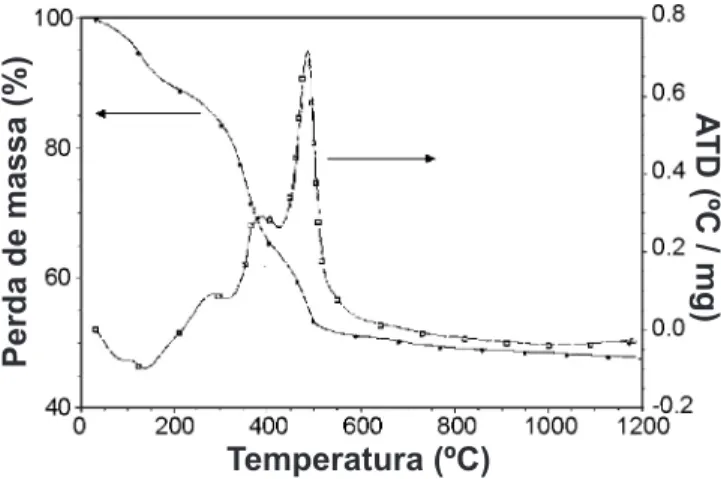 Figura  1:  Curvas  de  TG  e ATD  do  osso  in  natura  com  taxa  de  aquecimento de 20 ºC/min com atmosfera de ar sintético.