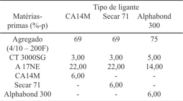 Tabela III - Viscosidades mínimas obtidas para suspensões  de A17-NE (57%-volume), Alphabond 300 (20%-volume),  CA14M e Secar-71 (40%-volume) na presença de um teor  ótimo de aditivo.
