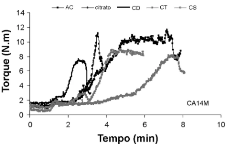 Figura 3: Fluidez e Trabalhabilidade de concretos preparados com  CA14M na presença de diferentes aditivos dispersantes.