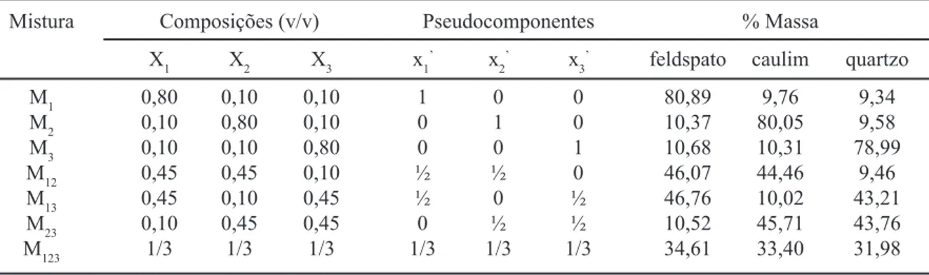 Tabela II - Percentuais em volume e em massa das misturas cerâmicas, em termos dos componentes originais e  em pseudocomponentes.